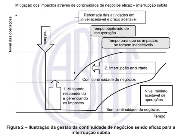 Fonte: ISO 22313 Fonte: ISO 22313