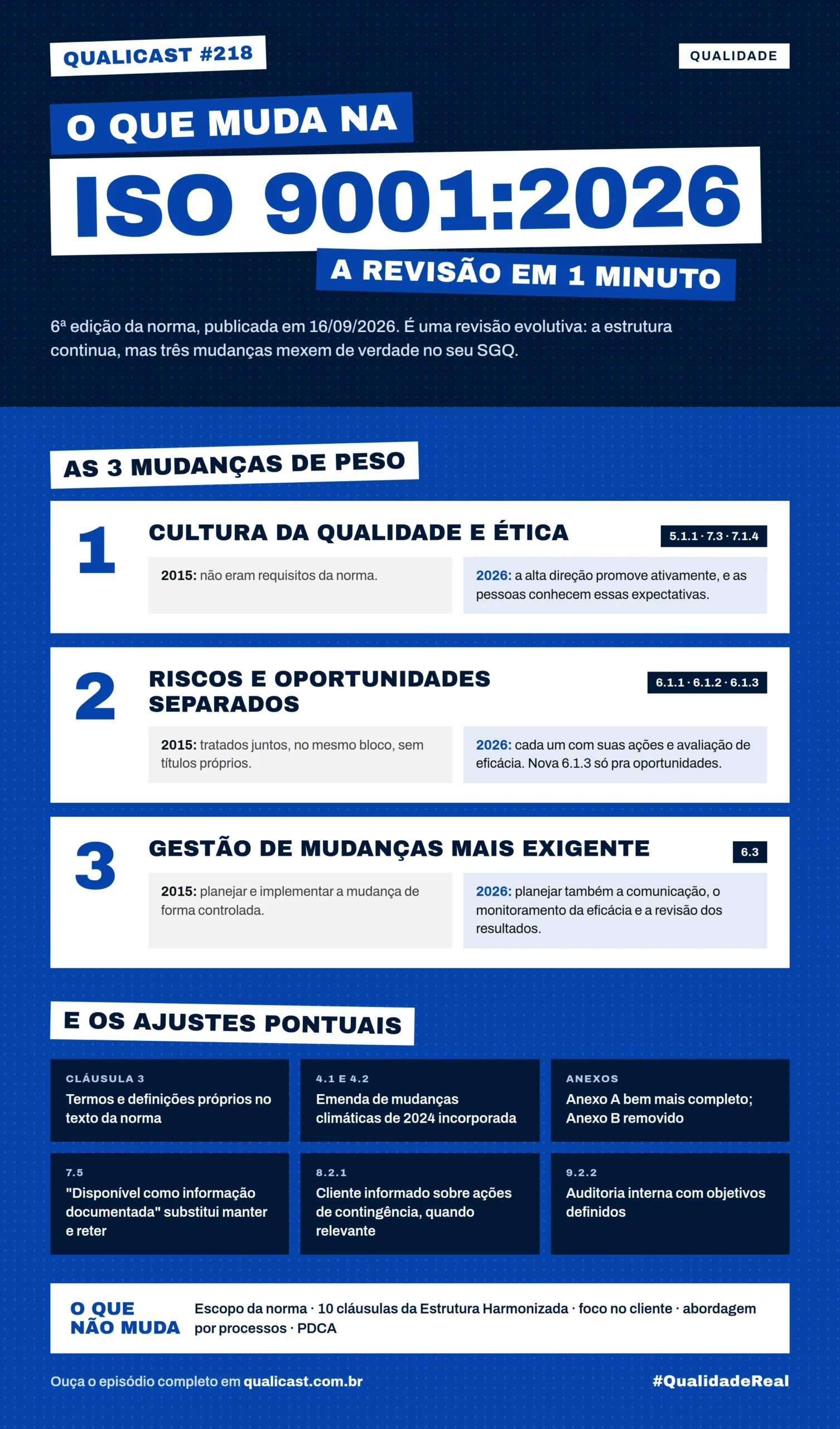 Infográfico com as 3 principais mudanças da revisão da ISO 9001:2026, comparando 2015 e 2026, e os ajustes pontuais da norma