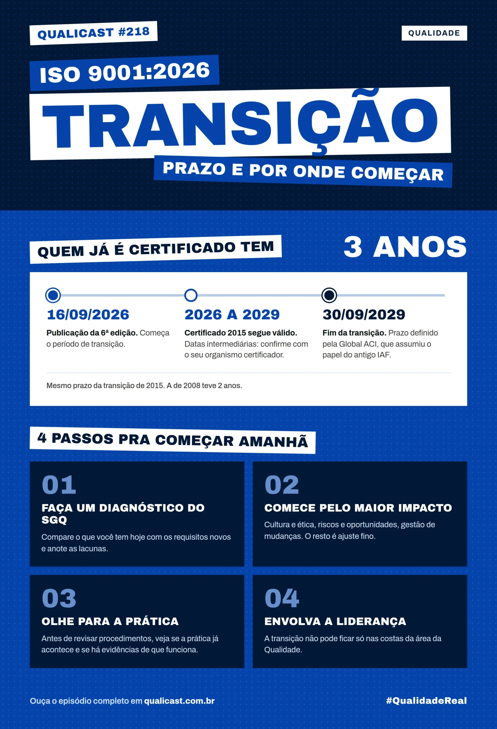 Linha do tempo da transição para a ISO 9001:2026, de 16/09/2026 a 30/09/2029, com 4 passos para se preparar